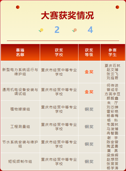 耕耘結碩果	奮進再揚帆我校在2024年世界職業(yè)院校技能大賽總決賽爭奪賽中斬獲2金4銅